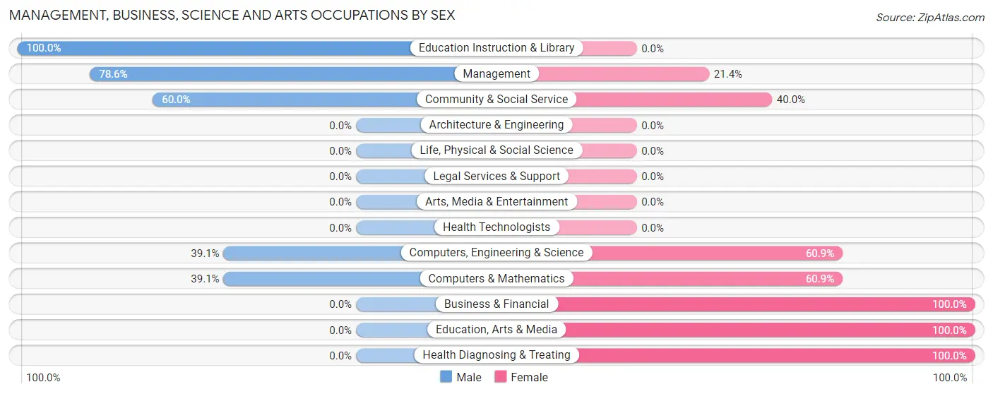 Management, Business, Science and Arts Occupations by Sex in Zip Code 65755