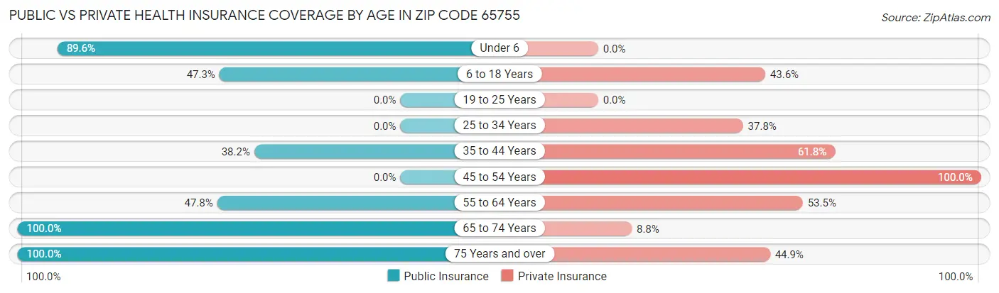 Public vs Private Health Insurance Coverage by Age in Zip Code 65755