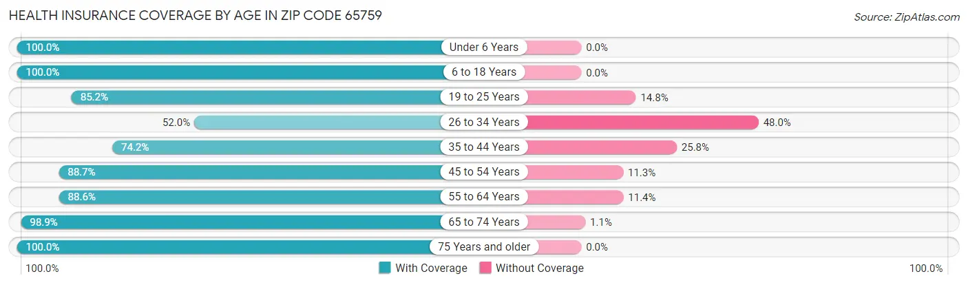 Health Insurance Coverage by Age in Zip Code 65759