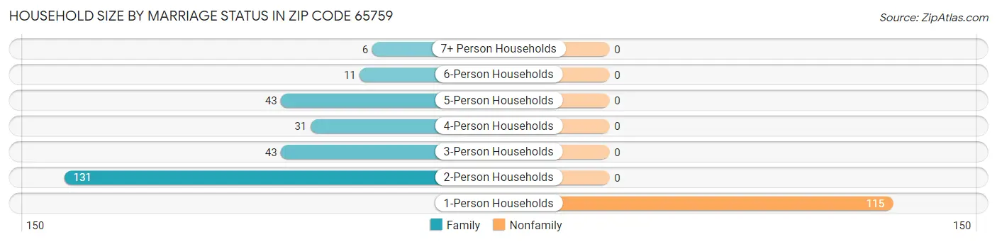 Household Size by Marriage Status in Zip Code 65759