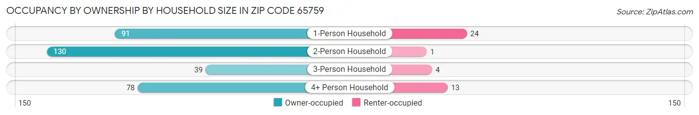 Occupancy by Ownership by Household Size in Zip Code 65759