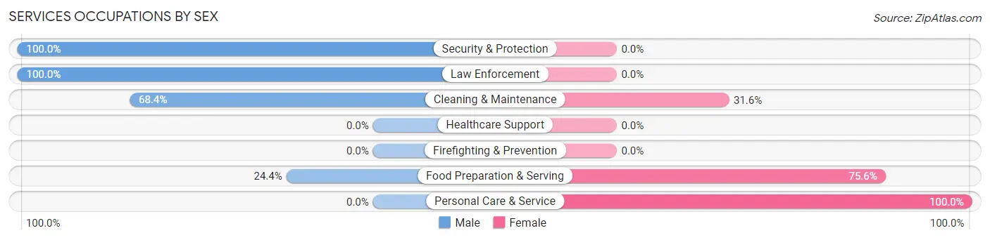 Services Occupations by Sex in Zip Code 65759