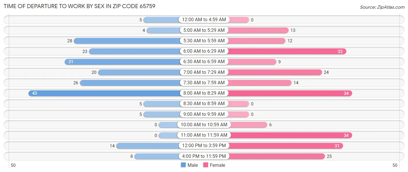 Time of Departure to Work by Sex in Zip Code 65759