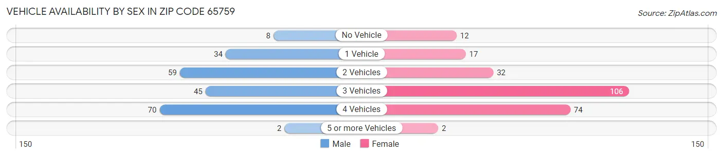 Vehicle Availability by Sex in Zip Code 65759