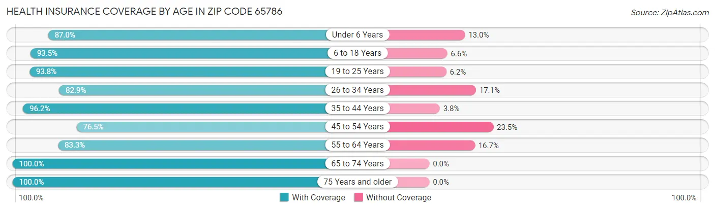 Health Insurance Coverage by Age in Zip Code 65786