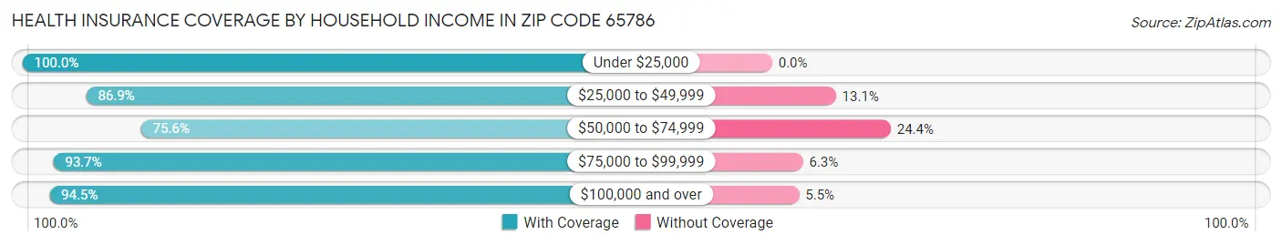 Health Insurance Coverage by Household Income in Zip Code 65786