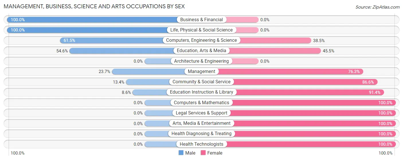 Management, Business, Science and Arts Occupations by Sex in Zip Code 65786