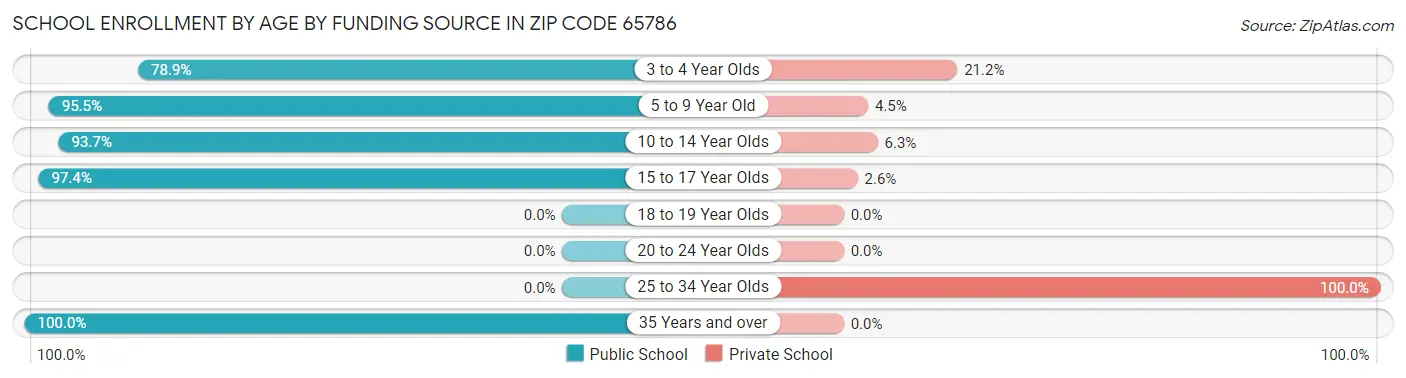 School Enrollment by Age by Funding Source in Zip Code 65786