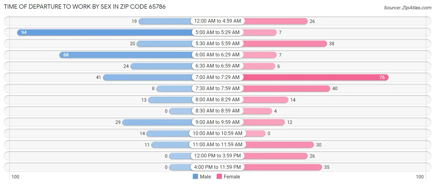 Time of Departure to Work by Sex in Zip Code 65786