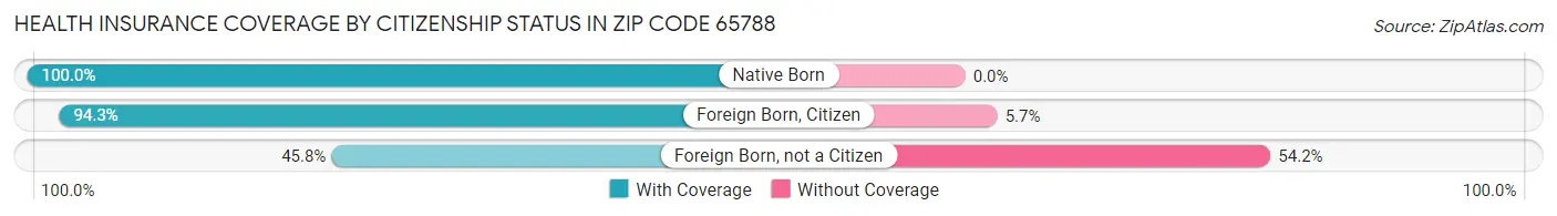 Health Insurance Coverage by Citizenship Status in Zip Code 65788