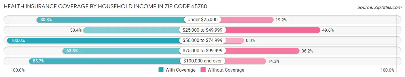 Health Insurance Coverage by Household Income in Zip Code 65788