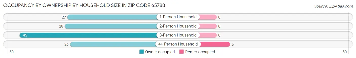 Occupancy by Ownership by Household Size in Zip Code 65788