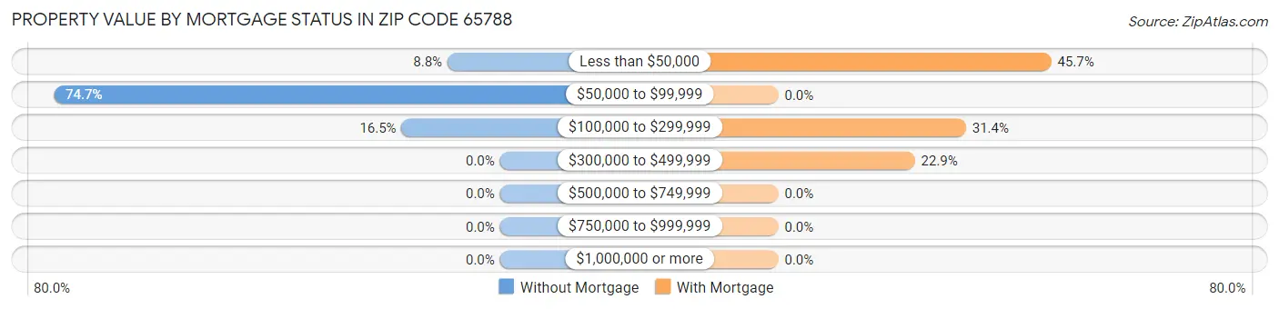 Property Value by Mortgage Status in Zip Code 65788