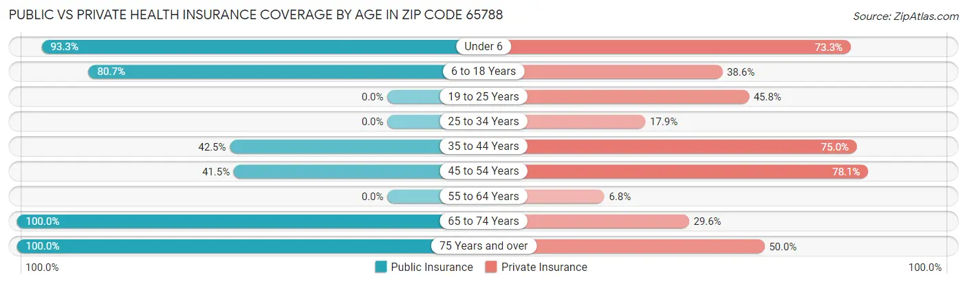 Public vs Private Health Insurance Coverage by Age in Zip Code 65788