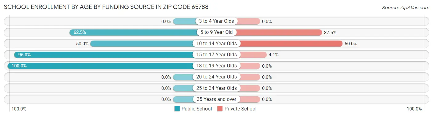 School Enrollment by Age by Funding Source in Zip Code 65788