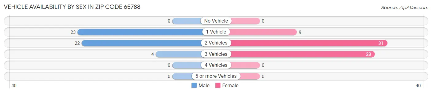 Vehicle Availability by Sex in Zip Code 65788