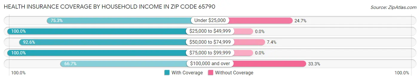 Health Insurance Coverage by Household Income in Zip Code 65790