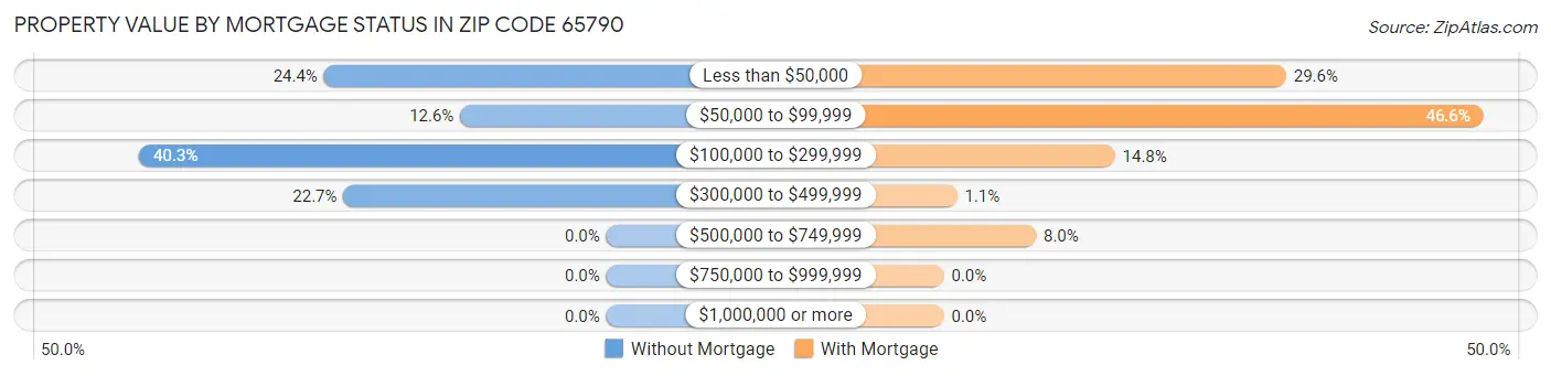 Property Value by Mortgage Status in Zip Code 65790