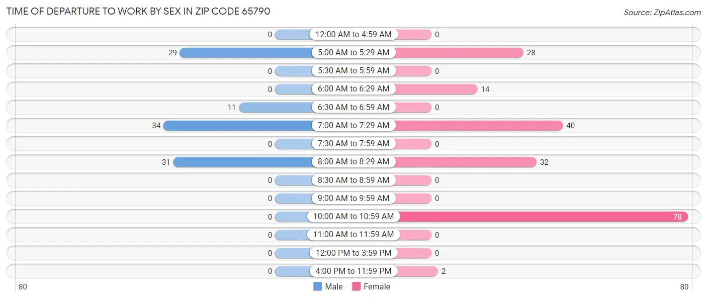 Time of Departure to Work by Sex in Zip Code 65790