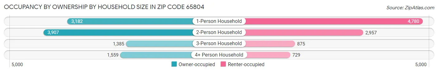 Occupancy by Ownership by Household Size in Zip Code 65804