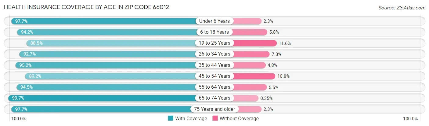 Health Insurance Coverage by Age in Zip Code 66012