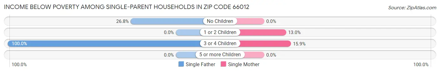 Income Below Poverty Among Single-Parent Households in Zip Code 66012