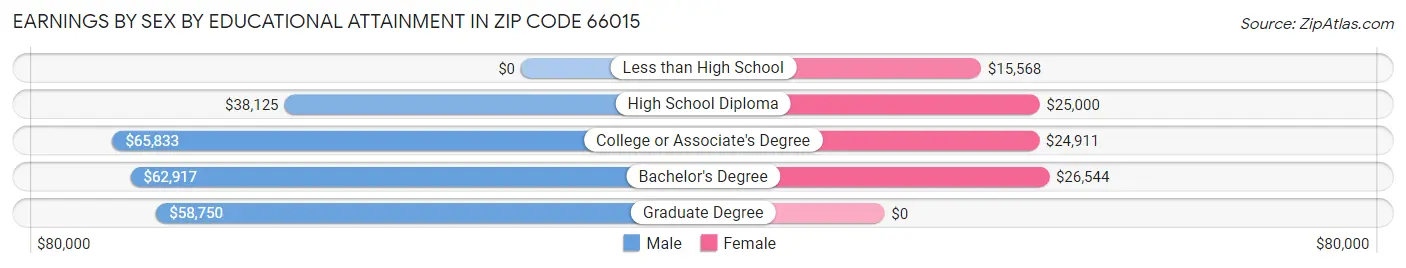 Earnings by Sex by Educational Attainment in Zip Code 66015