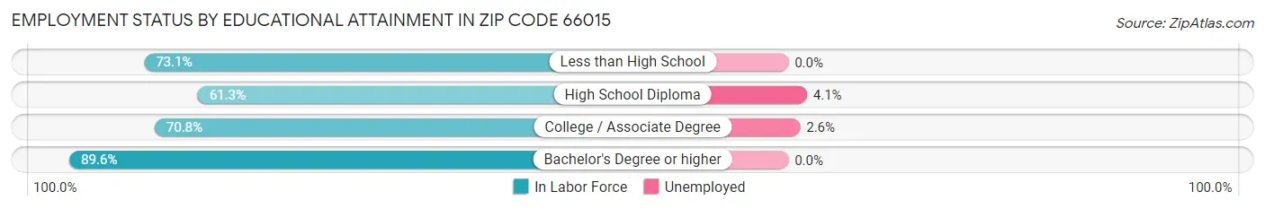 Employment Status by Educational Attainment in Zip Code 66015