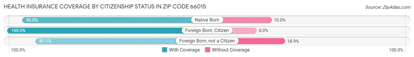 Health Insurance Coverage by Citizenship Status in Zip Code 66015