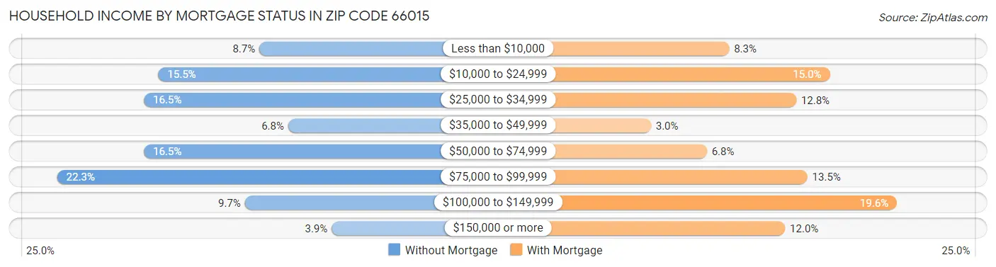 Household Income by Mortgage Status in Zip Code 66015