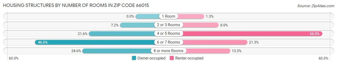 Housing Structures by Number of Rooms in Zip Code 66015
