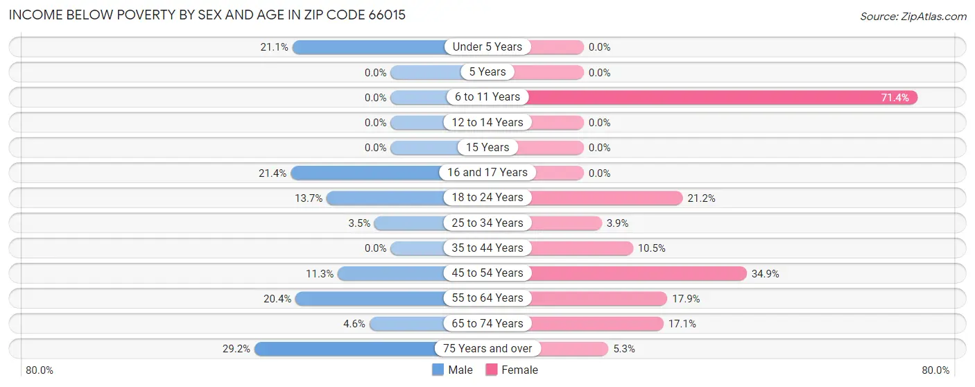 Income Below Poverty by Sex and Age in Zip Code 66015