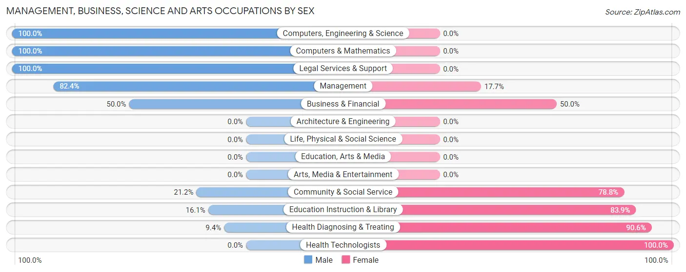 Management, Business, Science and Arts Occupations by Sex in Zip Code 66015