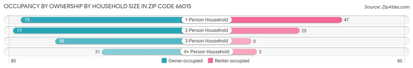 Occupancy by Ownership by Household Size in Zip Code 66015