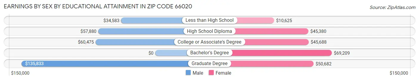 Earnings by Sex by Educational Attainment in Zip Code 66020