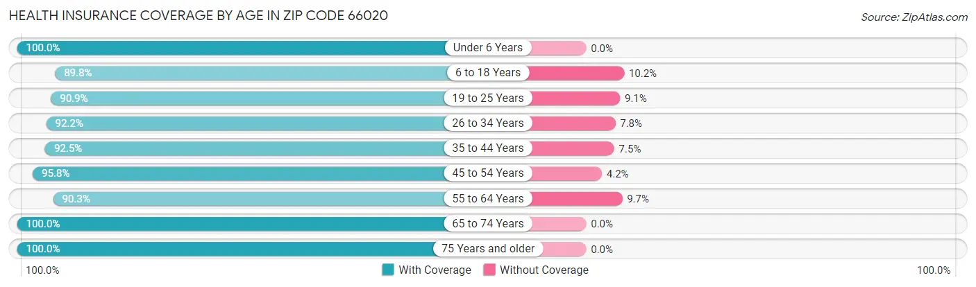 Health Insurance Coverage by Age in Zip Code 66020