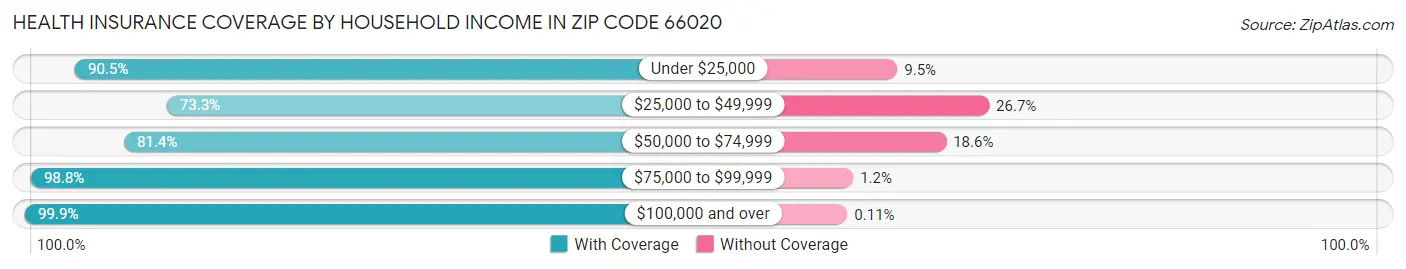 Health Insurance Coverage by Household Income in Zip Code 66020