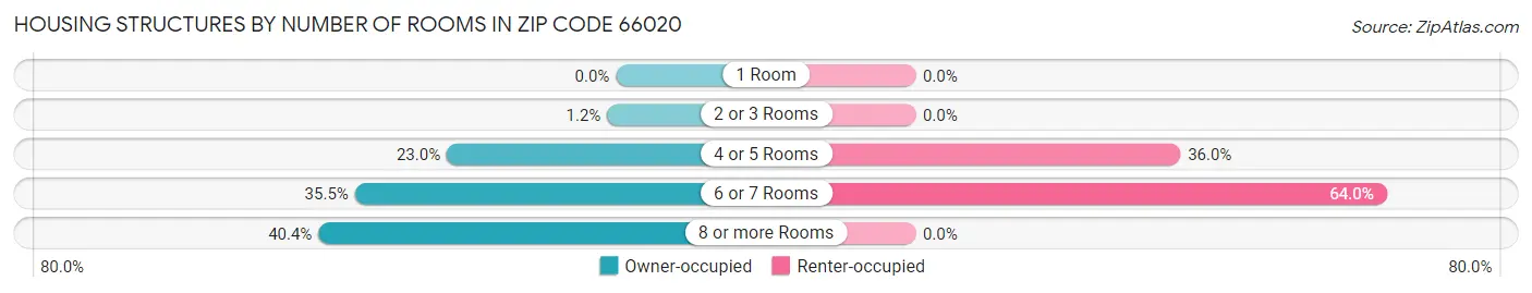 Housing Structures by Number of Rooms in Zip Code 66020