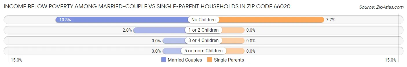 Income Below Poverty Among Married-Couple vs Single-Parent Households in Zip Code 66020