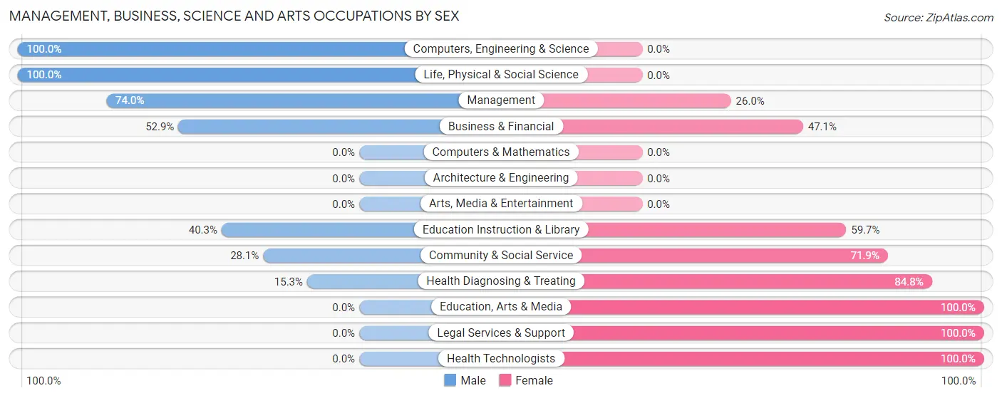 Management, Business, Science and Arts Occupations by Sex in Zip Code 66020