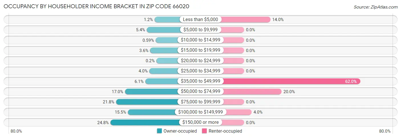 Occupancy by Householder Income Bracket in Zip Code 66020
