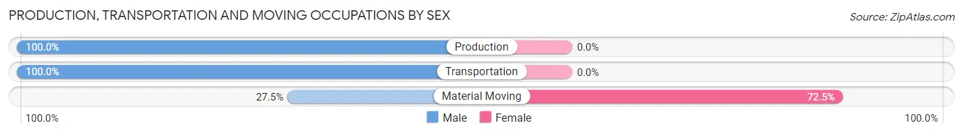 Production, Transportation and Moving Occupations by Sex in Zip Code 66020