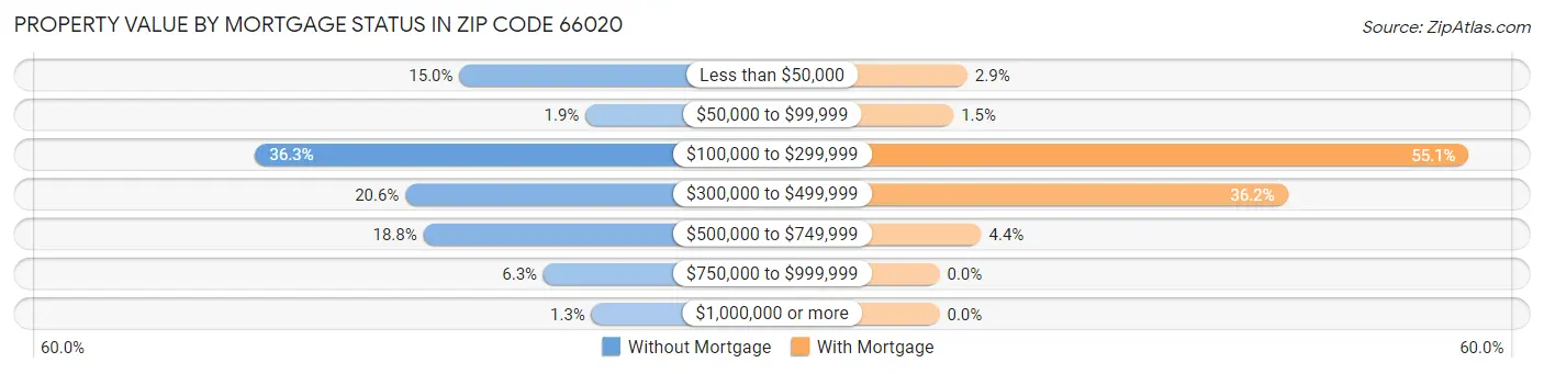 Property Value by Mortgage Status in Zip Code 66020