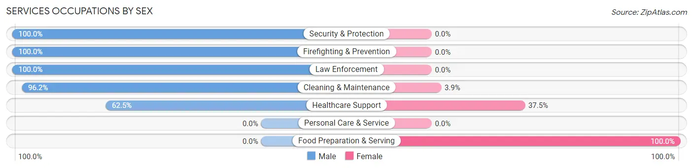Services Occupations by Sex in Zip Code 66020