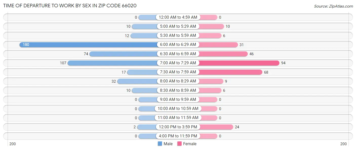 Time of Departure to Work by Sex in Zip Code 66020