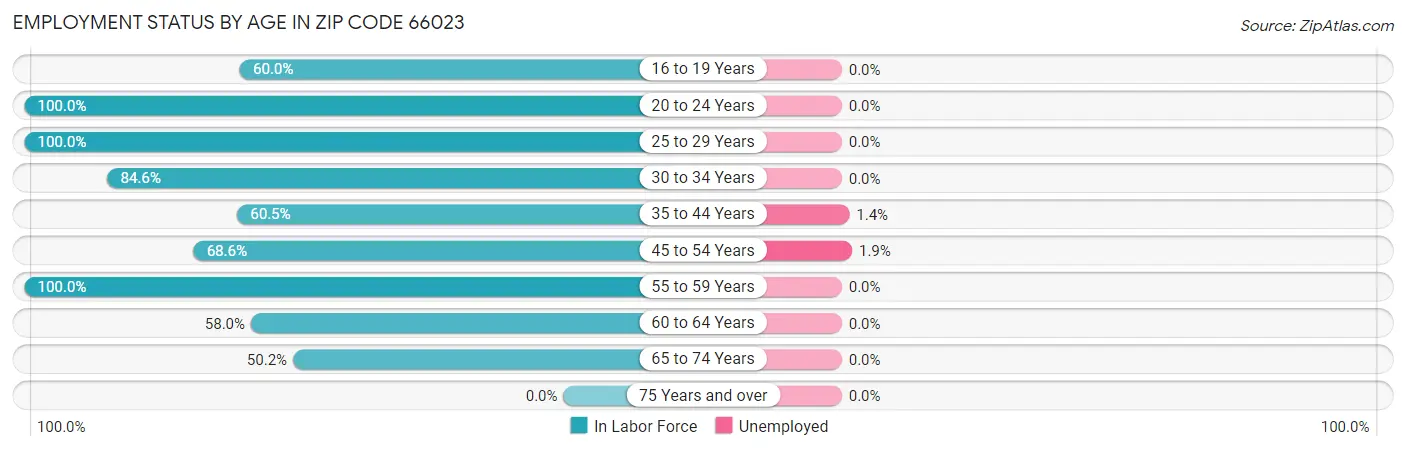 Employment Status by Age in Zip Code 66023