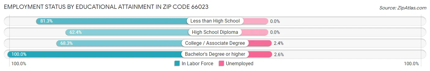 Employment Status by Educational Attainment in Zip Code 66023