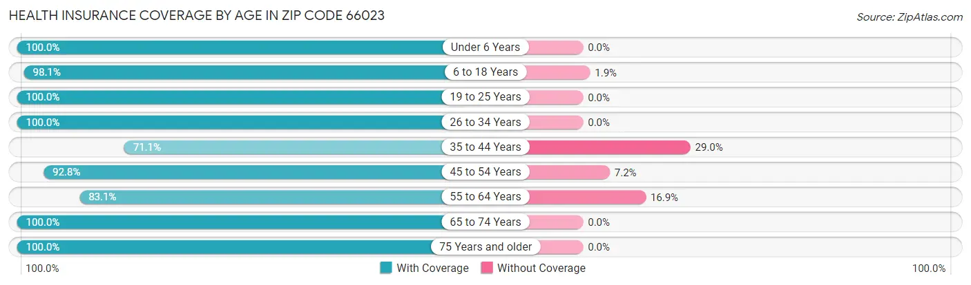 Health Insurance Coverage by Age in Zip Code 66023