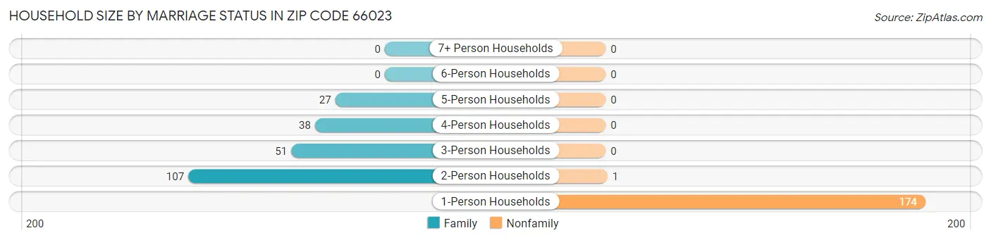 Household Size by Marriage Status in Zip Code 66023