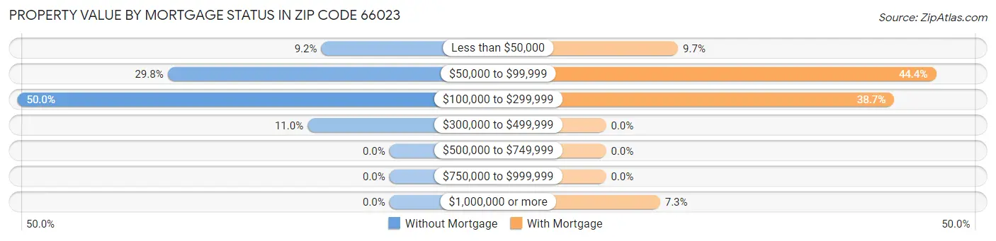 Property Value by Mortgage Status in Zip Code 66023